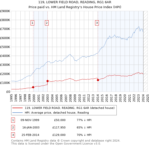 119, LOWER FIELD ROAD, READING, RG1 6AR: Price paid vs HM Land Registry's House Price Index