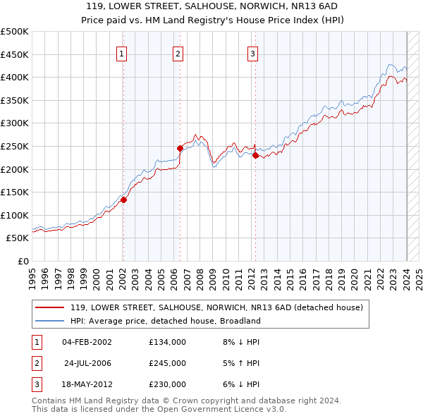 119, LOWER STREET, SALHOUSE, NORWICH, NR13 6AD: Price paid vs HM Land Registry's House Price Index