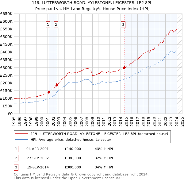 119, LUTTERWORTH ROAD, AYLESTONE, LEICESTER, LE2 8PL: Price paid vs HM Land Registry's House Price Index