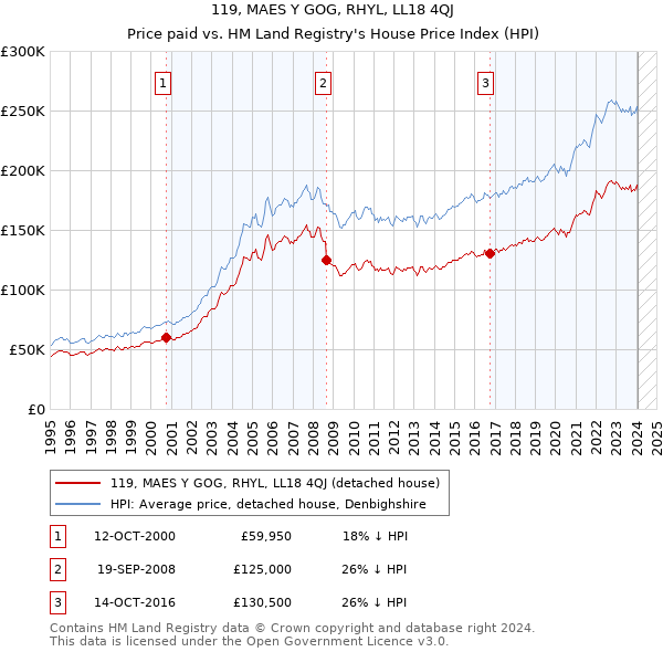 119, MAES Y GOG, RHYL, LL18 4QJ: Price paid vs HM Land Registry's House Price Index
