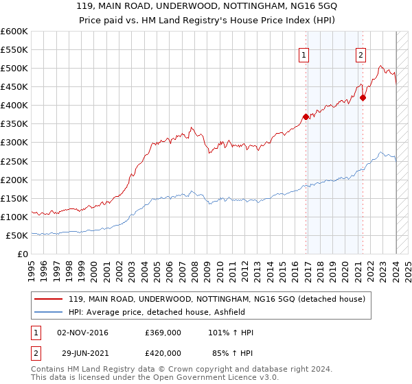 119, MAIN ROAD, UNDERWOOD, NOTTINGHAM, NG16 5GQ: Price paid vs HM Land Registry's House Price Index