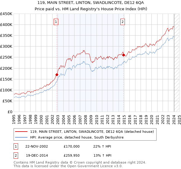119, MAIN STREET, LINTON, SWADLINCOTE, DE12 6QA: Price paid vs HM Land Registry's House Price Index