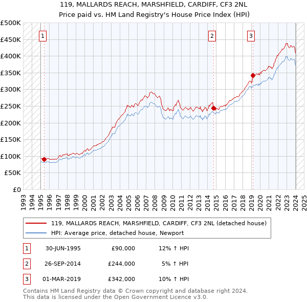 119, MALLARDS REACH, MARSHFIELD, CARDIFF, CF3 2NL: Price paid vs HM Land Registry's House Price Index