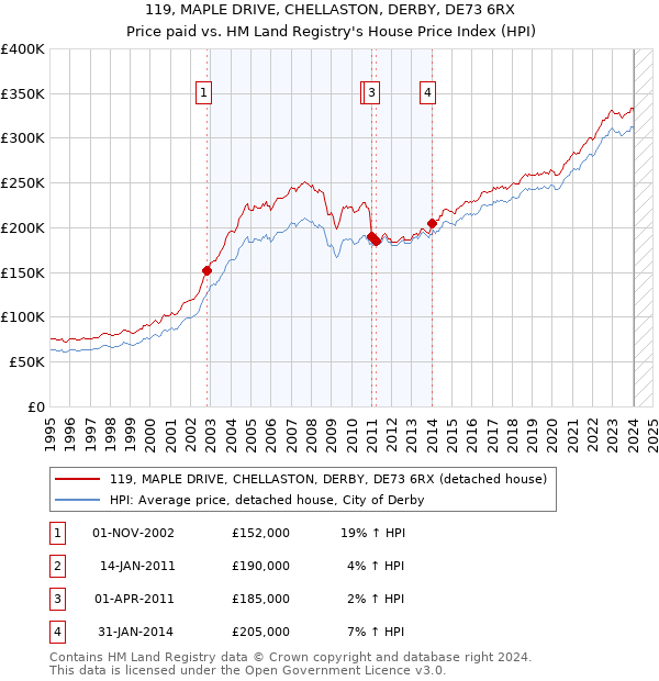 119, MAPLE DRIVE, CHELLASTON, DERBY, DE73 6RX: Price paid vs HM Land Registry's House Price Index