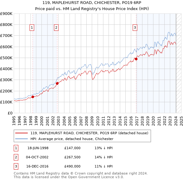 119, MAPLEHURST ROAD, CHICHESTER, PO19 6RP: Price paid vs HM Land Registry's House Price Index