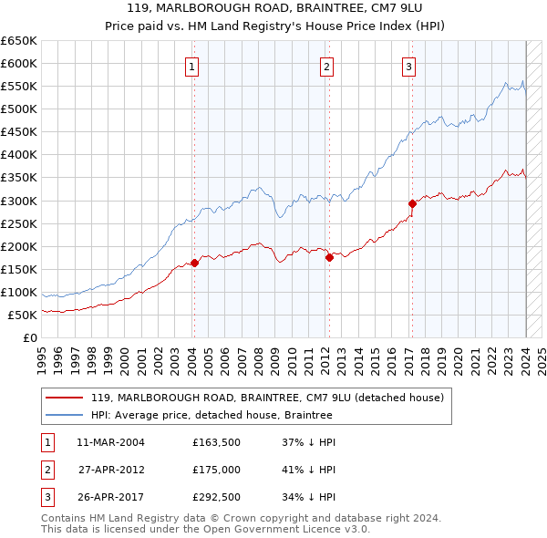119, MARLBOROUGH ROAD, BRAINTREE, CM7 9LU: Price paid vs HM Land Registry's House Price Index