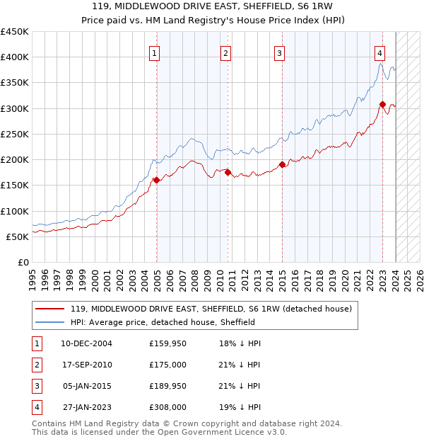 119, MIDDLEWOOD DRIVE EAST, SHEFFIELD, S6 1RW: Price paid vs HM Land Registry's House Price Index
