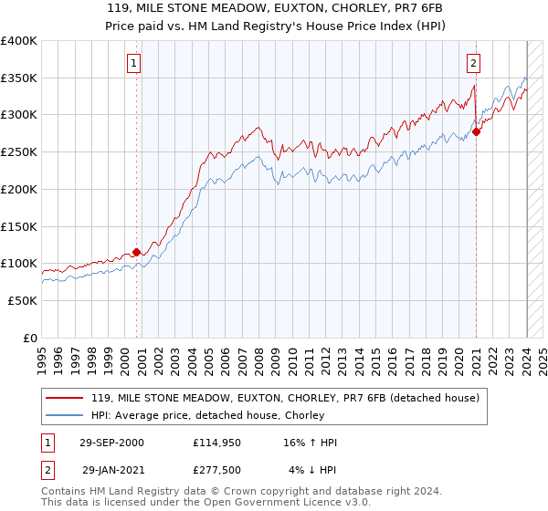 119, MILE STONE MEADOW, EUXTON, CHORLEY, PR7 6FB: Price paid vs HM Land Registry's House Price Index
