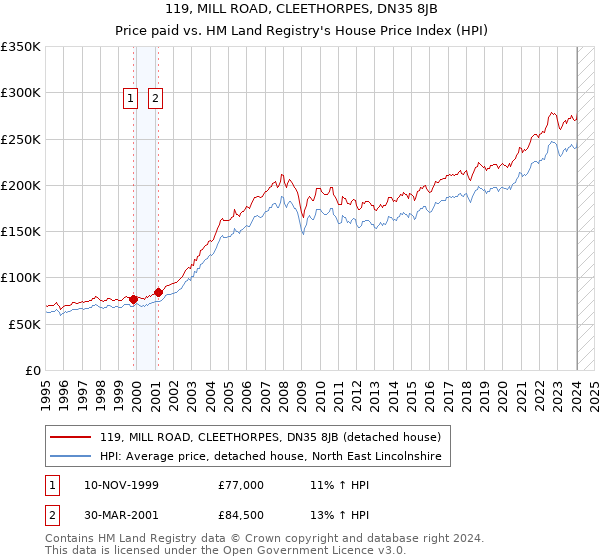 119, MILL ROAD, CLEETHORPES, DN35 8JB: Price paid vs HM Land Registry's House Price Index