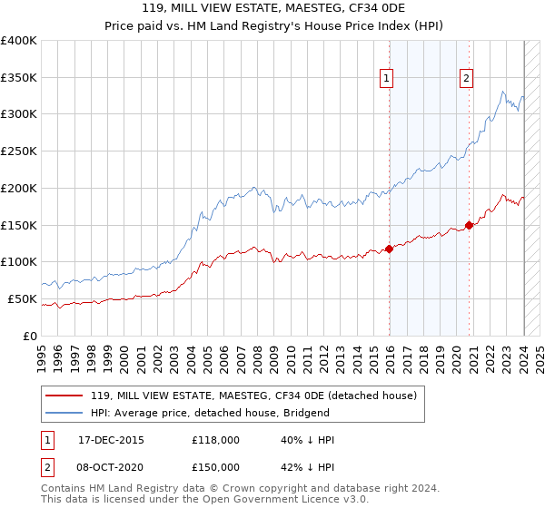 119, MILL VIEW ESTATE, MAESTEG, CF34 0DE: Price paid vs HM Land Registry's House Price Index