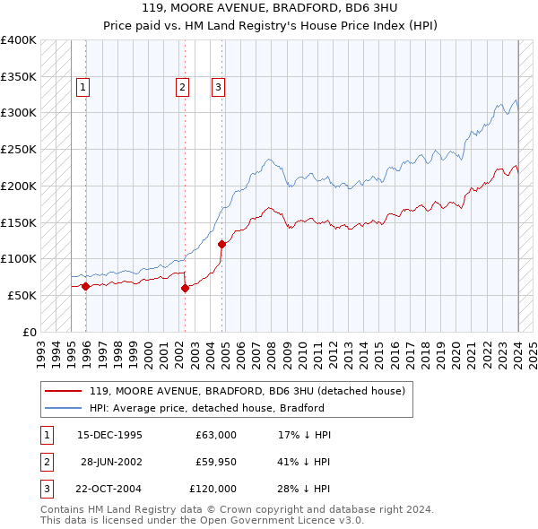 119, MOORE AVENUE, BRADFORD, BD6 3HU: Price paid vs HM Land Registry's House Price Index