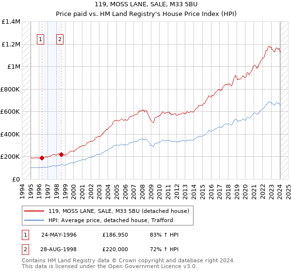 119, MOSS LANE, SALE, M33 5BU: Price paid vs HM Land Registry's House Price Index