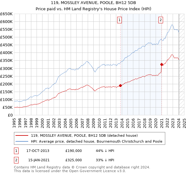 119, MOSSLEY AVENUE, POOLE, BH12 5DB: Price paid vs HM Land Registry's House Price Index