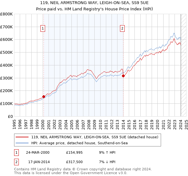 119, NEIL ARMSTRONG WAY, LEIGH-ON-SEA, SS9 5UE: Price paid vs HM Land Registry's House Price Index