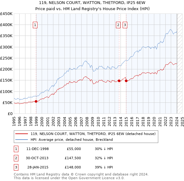 119, NELSON COURT, WATTON, THETFORD, IP25 6EW: Price paid vs HM Land Registry's House Price Index