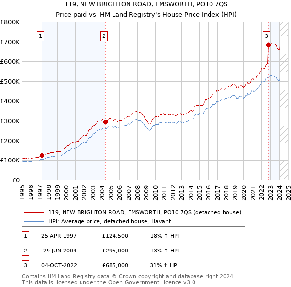 119, NEW BRIGHTON ROAD, EMSWORTH, PO10 7QS: Price paid vs HM Land Registry's House Price Index