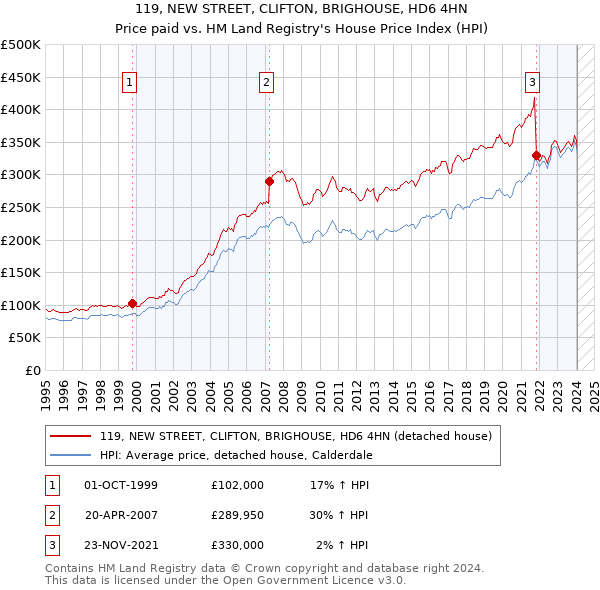 119, NEW STREET, CLIFTON, BRIGHOUSE, HD6 4HN: Price paid vs HM Land Registry's House Price Index