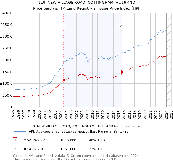 119, NEW VILLAGE ROAD, COTTINGHAM, HU16 4ND: Price paid vs HM Land Registry's House Price Index