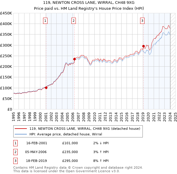 119, NEWTON CROSS LANE, WIRRAL, CH48 9XG: Price paid vs HM Land Registry's House Price Index