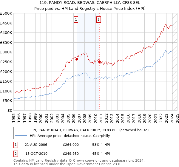 119, PANDY ROAD, BEDWAS, CAERPHILLY, CF83 8EL: Price paid vs HM Land Registry's House Price Index
