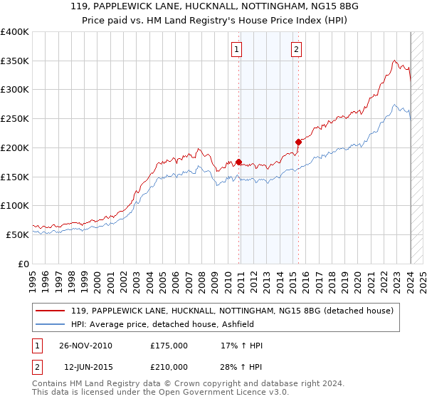 119, PAPPLEWICK LANE, HUCKNALL, NOTTINGHAM, NG15 8BG: Price paid vs HM Land Registry's House Price Index