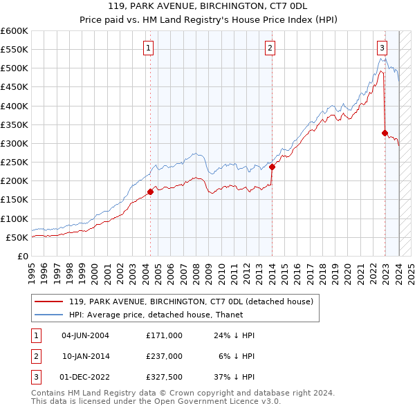 119, PARK AVENUE, BIRCHINGTON, CT7 0DL: Price paid vs HM Land Registry's House Price Index