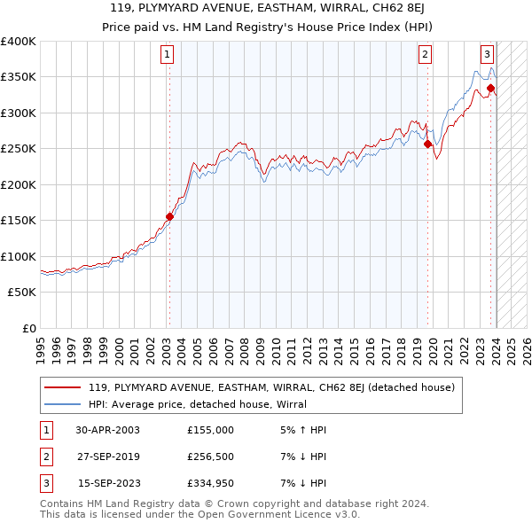 119, PLYMYARD AVENUE, EASTHAM, WIRRAL, CH62 8EJ: Price paid vs HM Land Registry's House Price Index