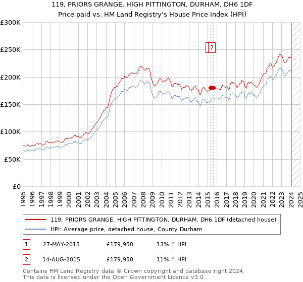 119, PRIORS GRANGE, HIGH PITTINGTON, DURHAM, DH6 1DF: Price paid vs HM Land Registry's House Price Index