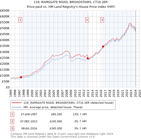 119, RAMSGATE ROAD, BROADSTAIRS, CT10 2ER: Price paid vs HM Land Registry's House Price Index