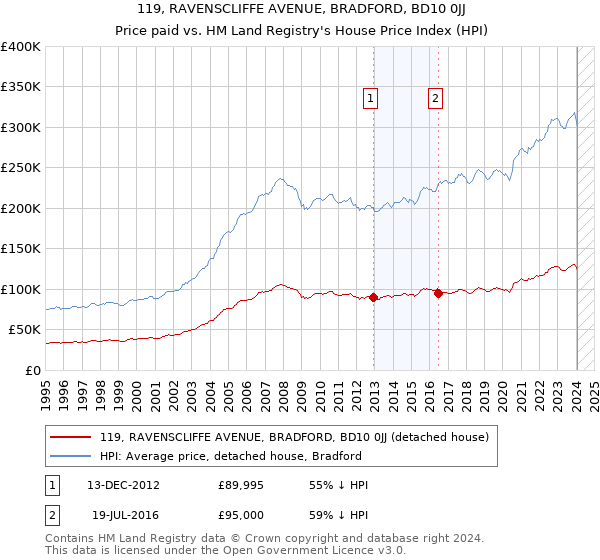 119, RAVENSCLIFFE AVENUE, BRADFORD, BD10 0JJ: Price paid vs HM Land Registry's House Price Index