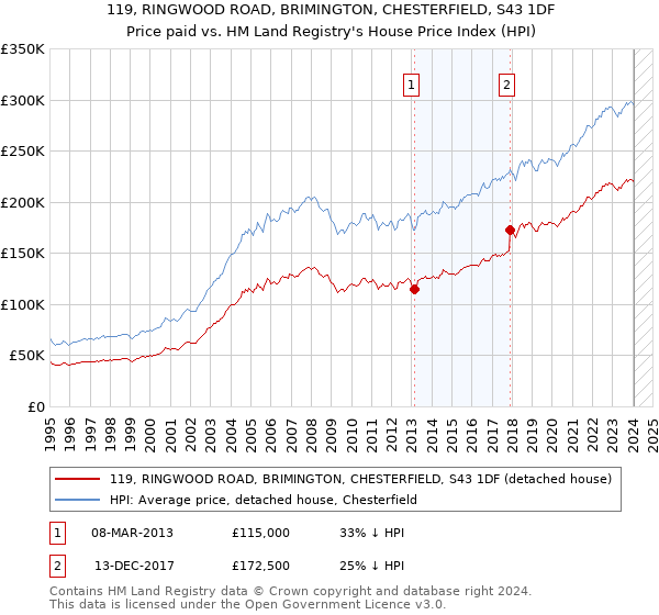 119, RINGWOOD ROAD, BRIMINGTON, CHESTERFIELD, S43 1DF: Price paid vs HM Land Registry's House Price Index