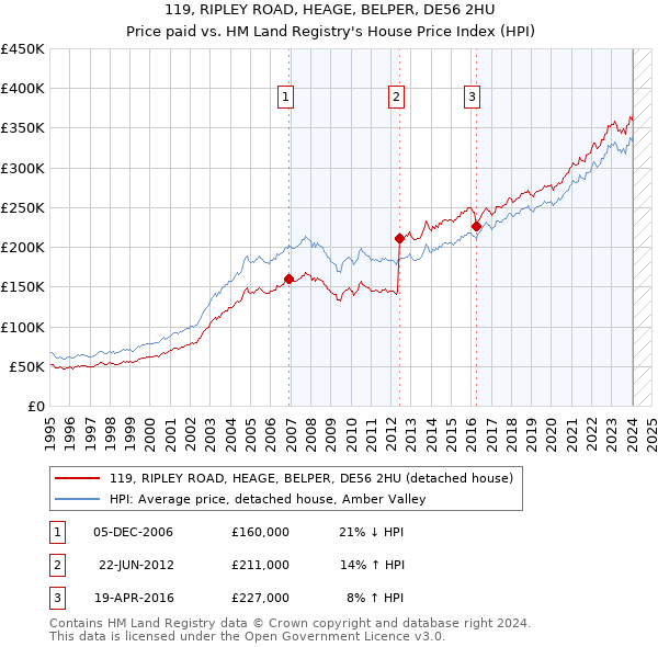 119, RIPLEY ROAD, HEAGE, BELPER, DE56 2HU: Price paid vs HM Land Registry's House Price Index