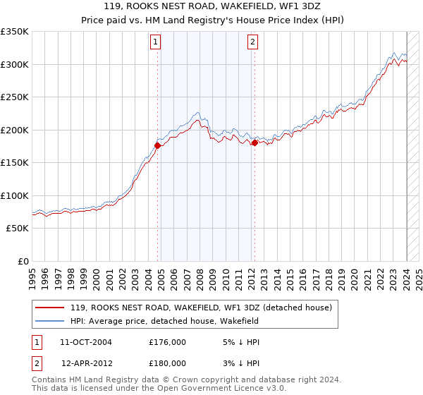 119, ROOKS NEST ROAD, WAKEFIELD, WF1 3DZ: Price paid vs HM Land Registry's House Price Index
