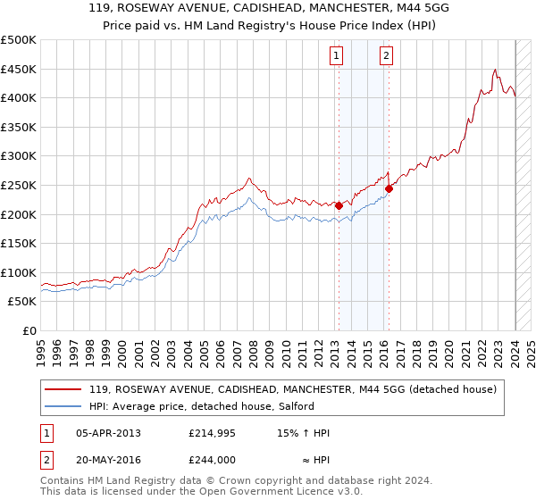 119, ROSEWAY AVENUE, CADISHEAD, MANCHESTER, M44 5GG: Price paid vs HM Land Registry's House Price Index