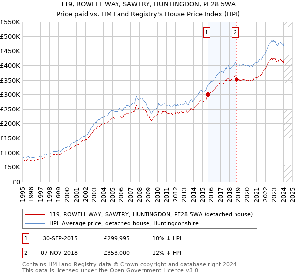 119, ROWELL WAY, SAWTRY, HUNTINGDON, PE28 5WA: Price paid vs HM Land Registry's House Price Index