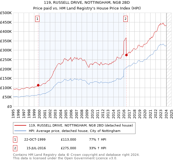 119, RUSSELL DRIVE, NOTTINGHAM, NG8 2BD: Price paid vs HM Land Registry's House Price Index