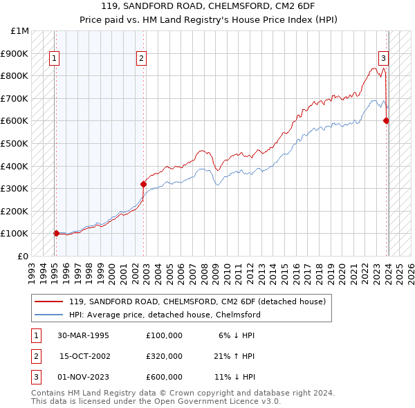 119, SANDFORD ROAD, CHELMSFORD, CM2 6DF: Price paid vs HM Land Registry's House Price Index