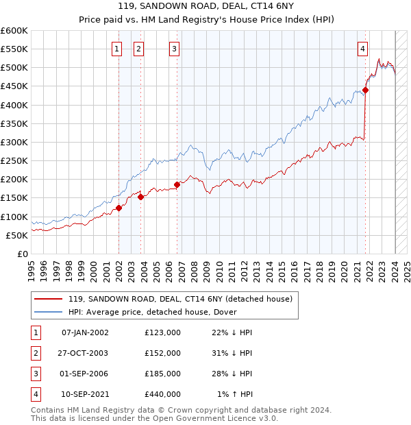 119, SANDOWN ROAD, DEAL, CT14 6NY: Price paid vs HM Land Registry's House Price Index