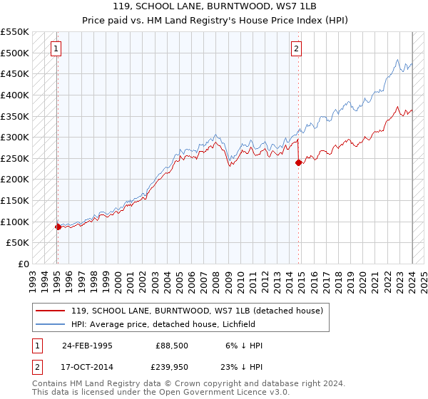 119, SCHOOL LANE, BURNTWOOD, WS7 1LB: Price paid vs HM Land Registry's House Price Index