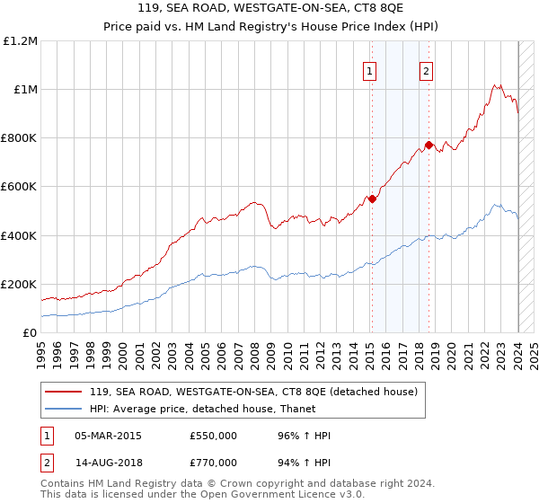 119, SEA ROAD, WESTGATE-ON-SEA, CT8 8QE: Price paid vs HM Land Registry's House Price Index