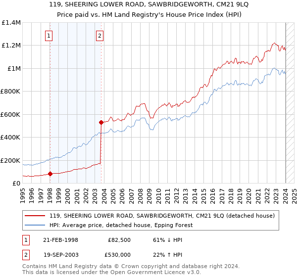119, SHEERING LOWER ROAD, SAWBRIDGEWORTH, CM21 9LQ: Price paid vs HM Land Registry's House Price Index