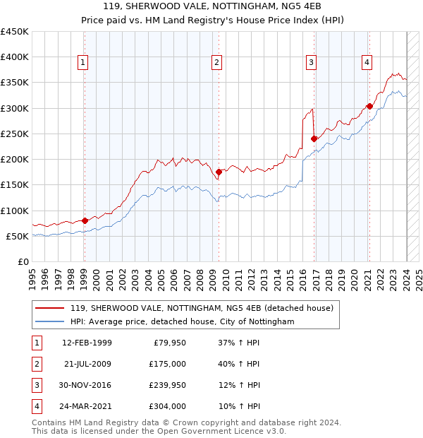 119, SHERWOOD VALE, NOTTINGHAM, NG5 4EB: Price paid vs HM Land Registry's House Price Index