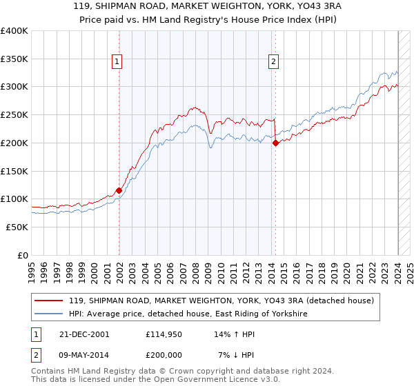 119, SHIPMAN ROAD, MARKET WEIGHTON, YORK, YO43 3RA: Price paid vs HM Land Registry's House Price Index