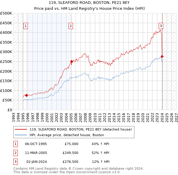 119, SLEAFORD ROAD, BOSTON, PE21 8EY: Price paid vs HM Land Registry's House Price Index