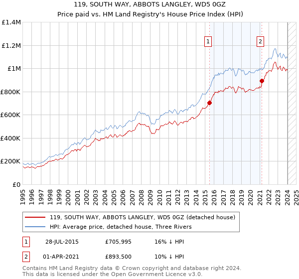 119, SOUTH WAY, ABBOTS LANGLEY, WD5 0GZ: Price paid vs HM Land Registry's House Price Index