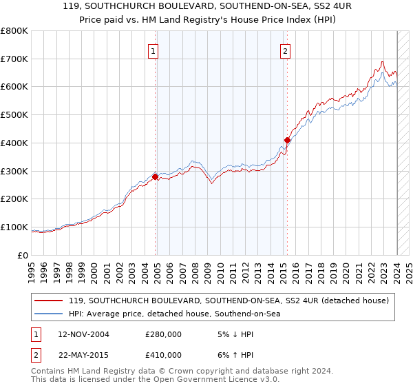 119, SOUTHCHURCH BOULEVARD, SOUTHEND-ON-SEA, SS2 4UR: Price paid vs HM Land Registry's House Price Index