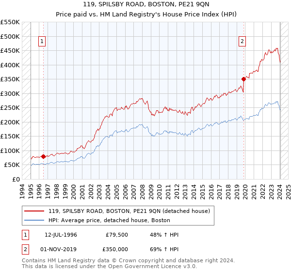 119, SPILSBY ROAD, BOSTON, PE21 9QN: Price paid vs HM Land Registry's House Price Index