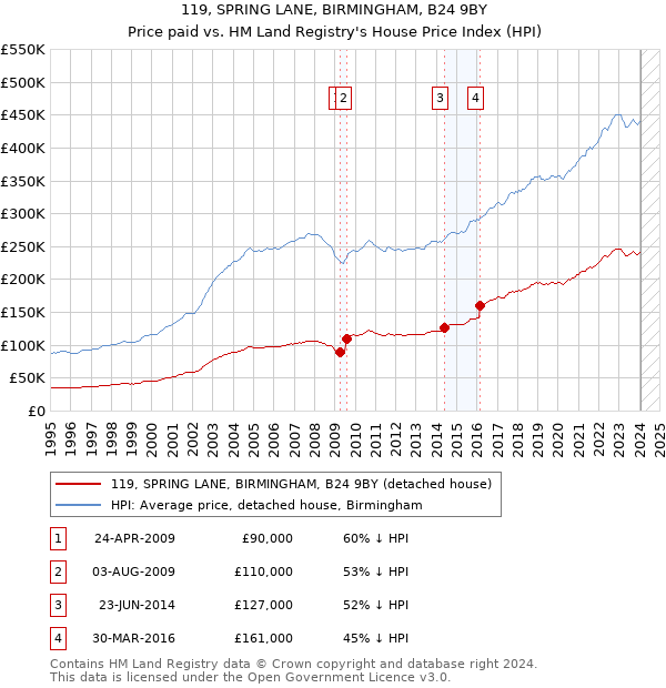 119, SPRING LANE, BIRMINGHAM, B24 9BY: Price paid vs HM Land Registry's House Price Index