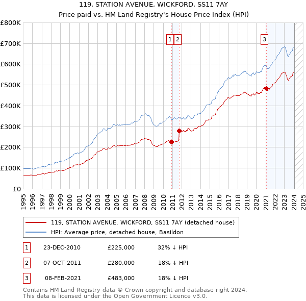 119, STATION AVENUE, WICKFORD, SS11 7AY: Price paid vs HM Land Registry's House Price Index