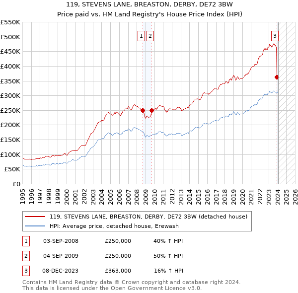 119, STEVENS LANE, BREASTON, DERBY, DE72 3BW: Price paid vs HM Land Registry's House Price Index